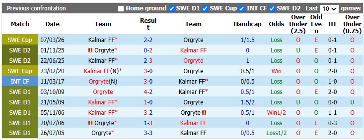 Nhận định, soi kèo Kalmar vs Orgryte, 19h00 ngày 5/7: Khác biệt ở sân bãi - Ảnh 3