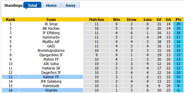 Nhận định, soi kèo Kalmar vs Orgryte, 19h00 ngày 5/7: Khác biệt ở sân bãi - Ảnh 4
