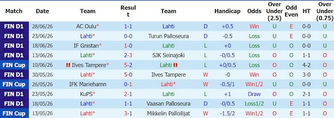 Nhận định, soi kèo Lahti vs Gnistan 19h00 ngày 4/7: Nối mạch bất bại - Ảnh 1