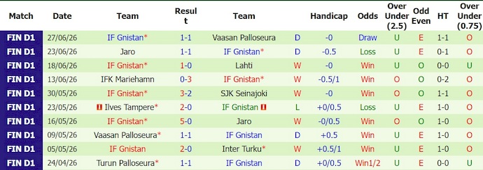 Nhận định, soi kèo Lahti vs Gnistan 19h00 ngày 4/7: Nối mạch bất bại - Ảnh 2