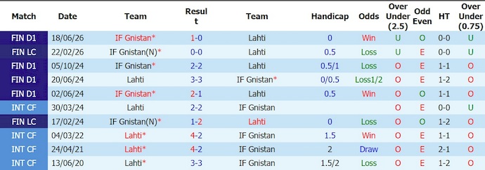 Nhận định, soi kèo Lahti vs Gnistan 19h00 ngày 4/7: Nối mạch bất bại - Ảnh 3