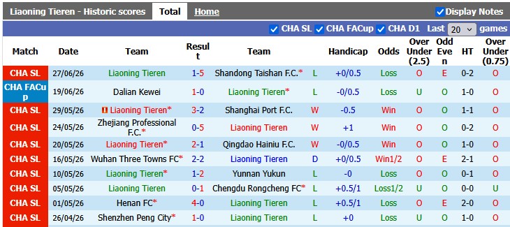 Nhận định, soi kèo Liaoning Tieren vs Chongqing Tonglianglong, 18h30 ngày 4/7: Tân binh 'đập' nhau - Ảnh 1