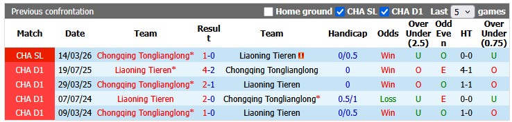 Nhận định, soi kèo Liaoning Tieren vs Chongqing Tonglianglong, 18h30 ngày 4/7: Tân binh 'đập' nhau - Ảnh 3