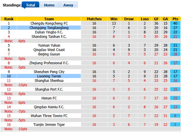 Nhận định, soi kèo Liaoning Tieren vs Chongqing Tonglianglong, 18h30 ngày 4/7: Tân binh 'đập' nhau - Ảnh 4