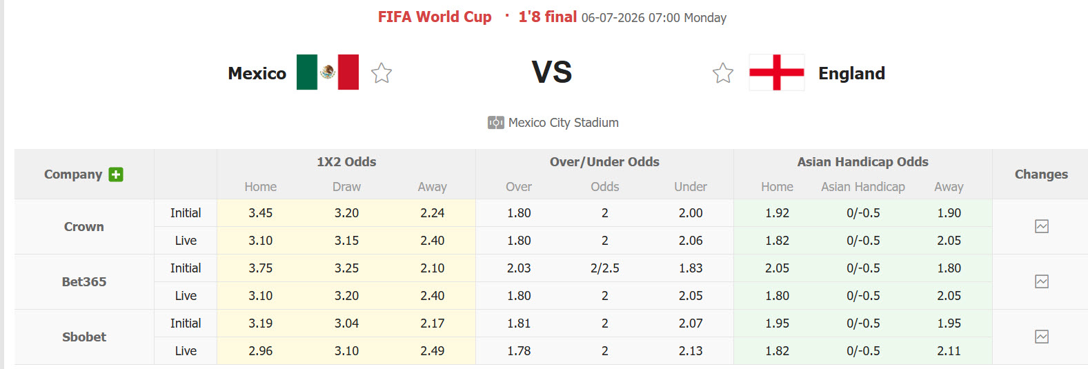 Nhận định, soi kèo Mexico vs Anh, 07h00 ngày 6/7: Thánh địa Azteca - Ảnh 2