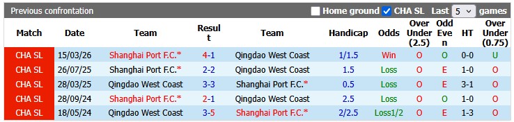 Nhận định, soi kèo Qingdao Coast vs Shanghai Port, 18h30 ngày 4/7: 'Vô đối' hòa - Ảnh 3