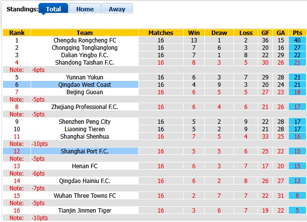 Nhận định, soi kèo Qingdao Coast vs Shanghai Port, 18h30 ngày 4/7: 'Vô đối' hòa - Ảnh 4