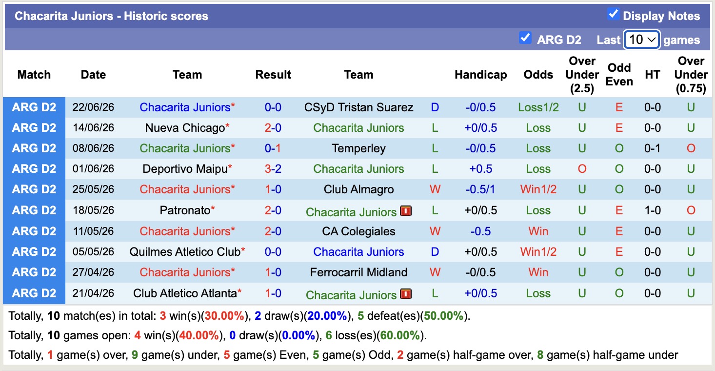 Nhận định, soi kèo San Martin San Juan vs Chacarita Juniors, 02h00 ngày 06/07: Tụt dốc - Ảnh 2