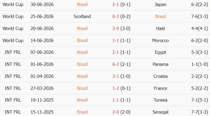 Soi kèo góc Brazil vs Na Uy, 3h00 ngày 06/07 - Ảnh 1