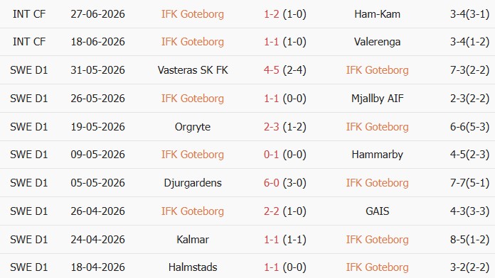 Soi kèo góc IFK Goteborg vs AIK Solna, 19h00 ngày 05/07 - Ảnh 1