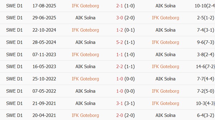 Soi kèo góc IFK Goteborg vs AIK Solna, 19h00 ngày 05/07 - Ảnh 3