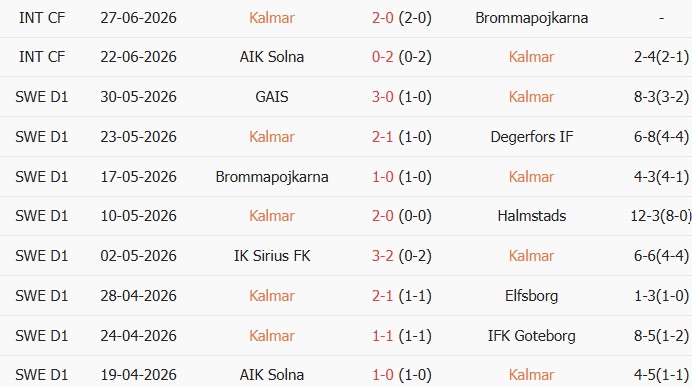 Soi kèo góc Kalmar vs Orgryte, 19h00 ngày 05/07 - Ảnh 1