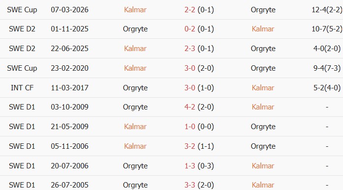 Soi kèo góc Kalmar vs Orgryte, 19h00 ngày 05/07 - Ảnh 3