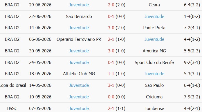 Soi kèo góc Nautico vs Esporte Juventude, 6h30 ngày 06/07 - Ảnh 2