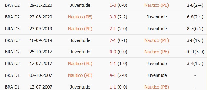Soi kèo góc Nautico vs Esporte Juventude, 6h30 ngày 06/07 - Ảnh 3