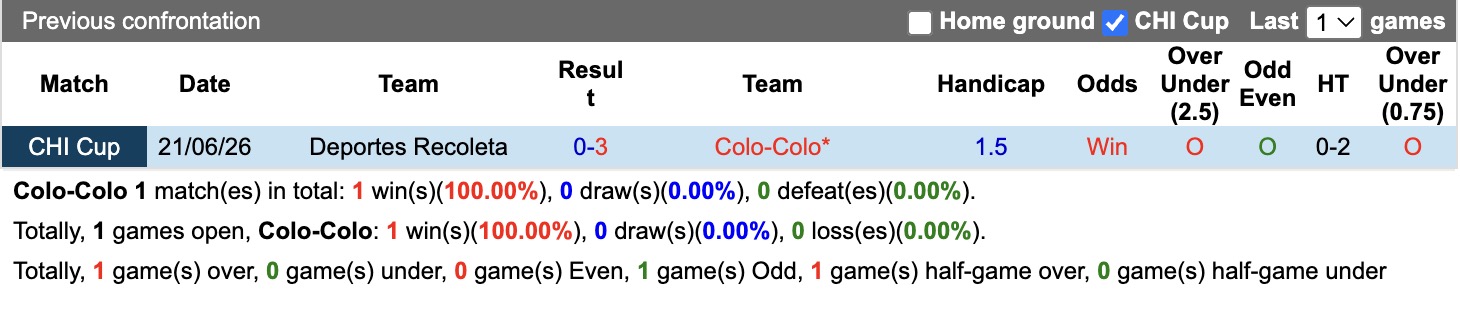 Nhận định, soi kèo Colo Colo vs Deportes Recoleta, 06h30 ngày 07/07: Thăng hoa lượt về - Ảnh 3