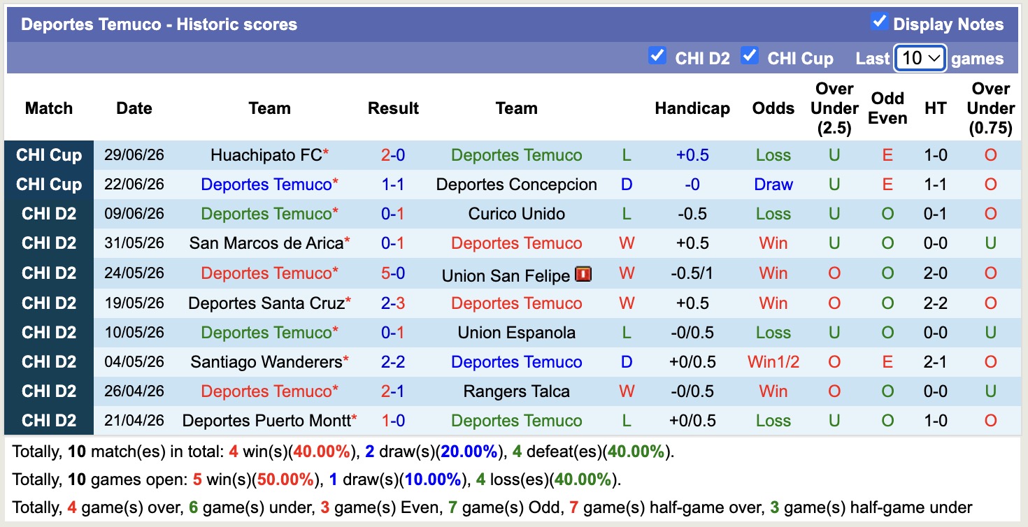 Nhận định, soi kèo Deportes Concepcion vs Deportes Temuco, 06h30 ngày 07/07: Trái đắng xa nhà - Ảnh 2