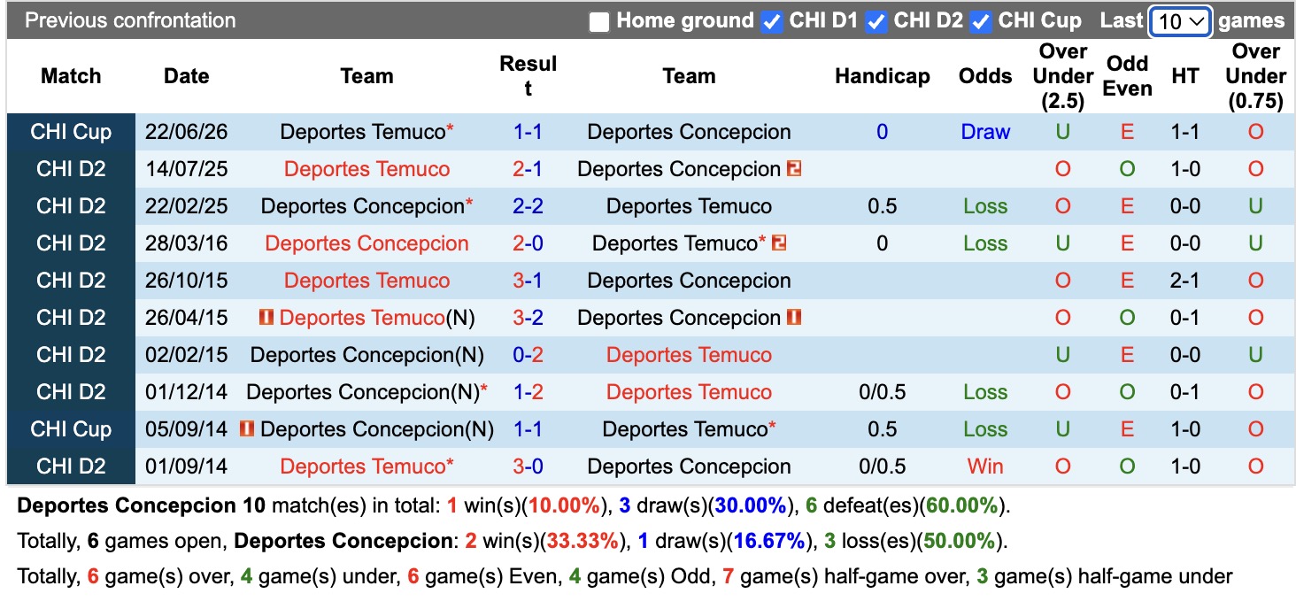 Nhận định, soi kèo Deportes Concepcion vs Deportes Temuco, 06h30 ngày 07/07: Trái đắng xa nhà - Ảnh 3