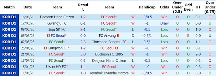 Nhận định, soi kèo FC Seoul vs Incheon, 17h30 ngày 5/7: Nối mạch bất bại - Ảnh 1