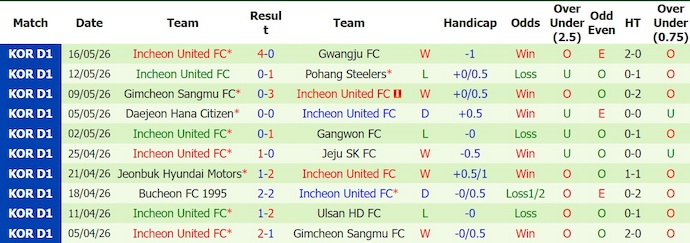 Nhận định, soi kèo FC Seoul vs Incheon, 17h30 ngày 5/7: Nối mạch bất bại - Ảnh 2