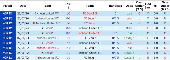 Nhận định, soi kèo FC Seoul vs Incheon, 17h30 ngày 5/7: Nối mạch bất bại - Ảnh 3