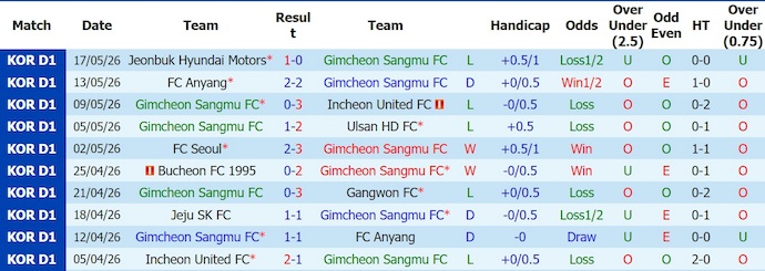 Nhận định, soi kèo Gimcheon vs Jeju, 17h30 ngày 5/7: Phong độ tệ hại - Ảnh 1