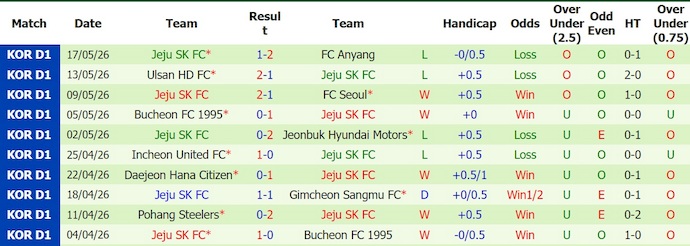 Nhận định, soi kèo Gimcheon vs Jeju, 17h30 ngày 5/7: Phong độ tệ hại - Ảnh 2