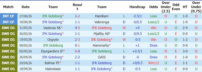 Nhận định, soi kèo Goteborg vs AIK, 19h00 ngày 5/7: Khó thắng - Ảnh 1