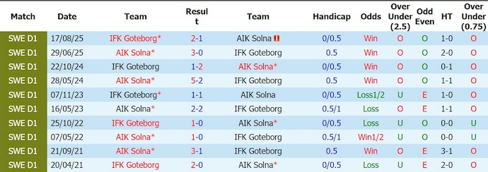 Nhận định, soi kèo Goteborg vs AIK, 19h00 ngày 5/7: Khó thắng - Ảnh 3
