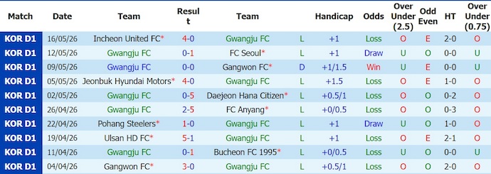 Nhận định, soi kèo Gwangju vs Ulsan, 17h30 ngày 5/7: Quá khó cho chủ nhà - Ảnh 1
