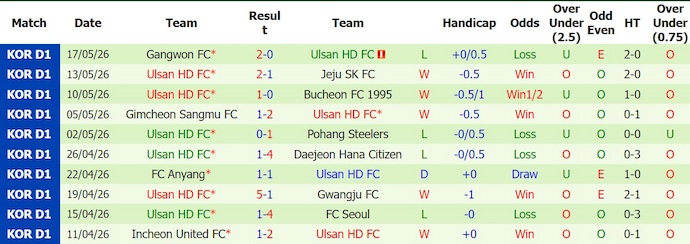 Nhận định, soi kèo Gwangju vs Ulsan, 17h30 ngày 5/7: Quá khó cho chủ nhà - Ảnh 2