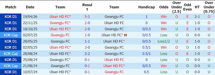 Nhận định, soi kèo Gwangju vs Ulsan, 17h30 ngày 5/7: Quá khó cho chủ nhà - Ảnh 3
