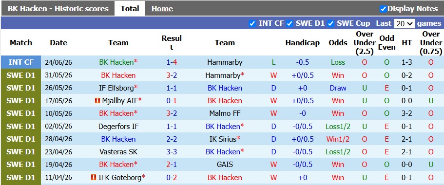 Nhận định, soi kèo Hacken vs Djurgardens, 0h00 ngày 7/7: Kẻ tám lạng người nửa cân - Ảnh 1