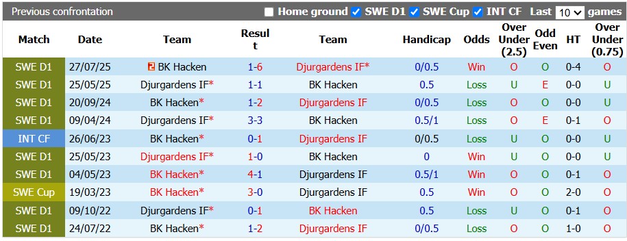 Nhận định, soi kèo Hacken vs Djurgardens, 0h00 ngày 7/7: Kẻ tám lạng người nửa cân - Ảnh 3
