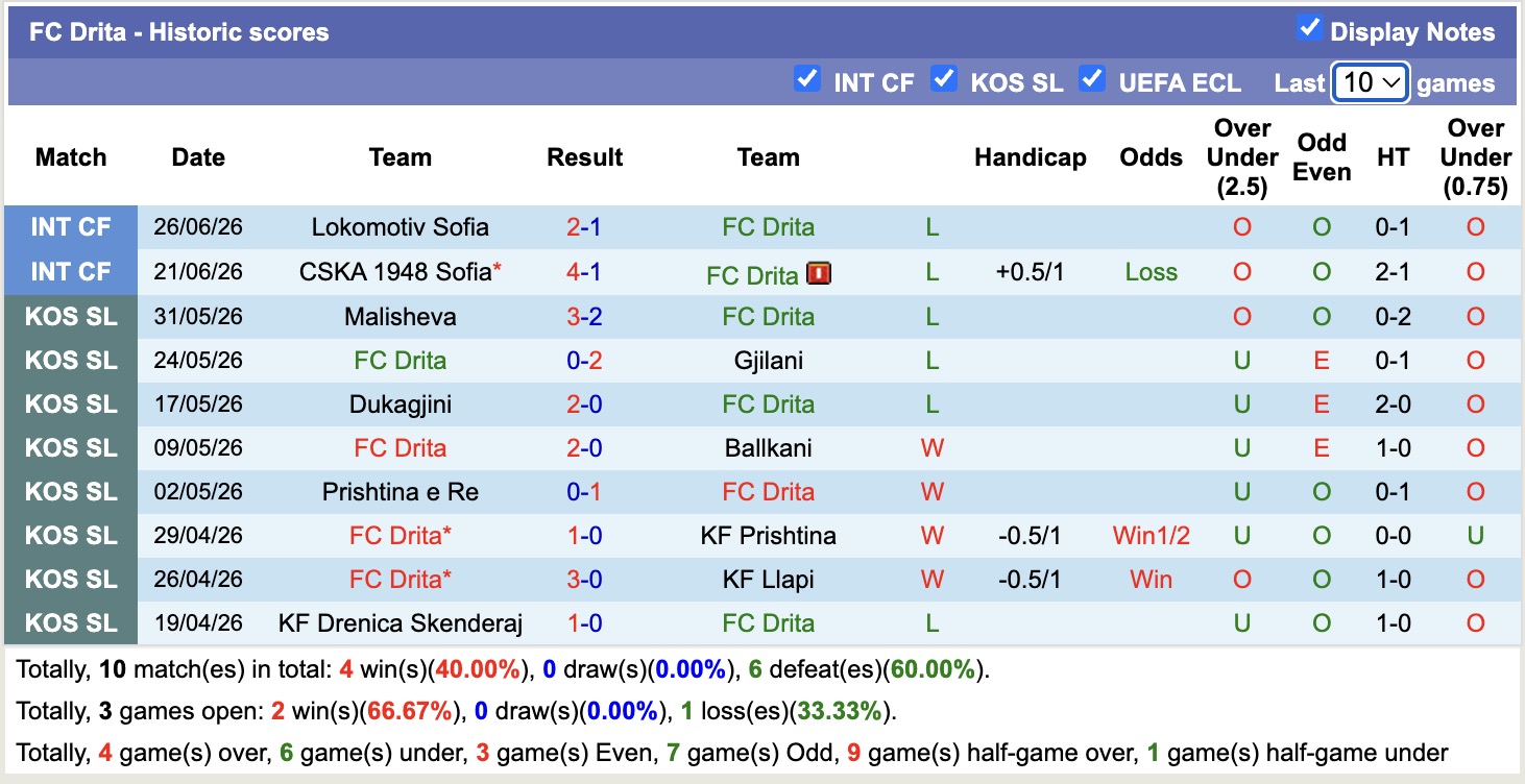 Nhận định, soi kèo Kauno Zalgiris vs Drita, 23h00 ngày 07/07: Tin vào Drita - Ảnh 2