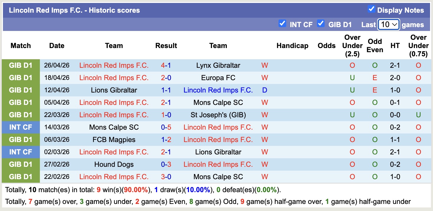 Nhận định, soi kèo Lincoln Red Imps vs Inter D'Escaldes, 23h00 ngày 07/07: Rực lửa sân nhà - Ảnh 1