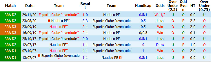 Nhận định, soi kèo Nautico vs Esporte Juventude, 06h30 ngày 6/7: Bám đuổi gắt gao - Ảnh 4