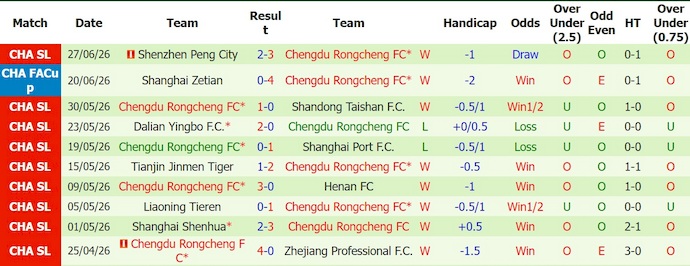 Nhận định, soi kèo Qingdao Hainiu vs Chengdu Rongcheng, 18h00 ngày 5/7: Điểm tựa sân nhà - Ảnh 2
