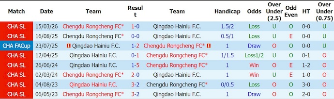 Nhận định, soi kèo Qingdao Hainiu vs Chengdu Rongcheng, 18h00 ngày 5/7: Điểm tựa sân nhà - Ảnh 3