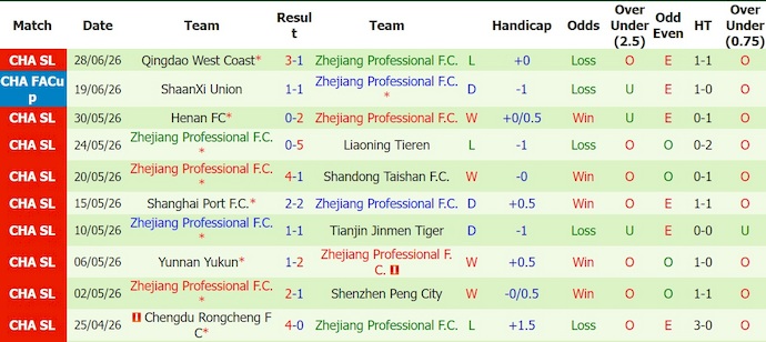 Nhận định, soi kèo Shanghai Shenhua vs Zhejiang Pro, 18h35 ngày 5/7: Lấy lại phong độ - Ảnh 2