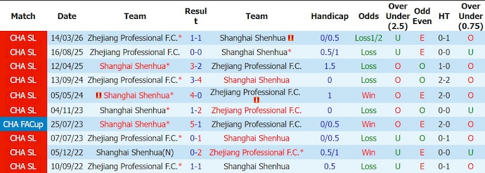 Nhận định, soi kèo Shanghai Shenhua vs Zhejiang Pro, 18h35 ngày 5/7: Lấy lại phong độ - Ảnh 3