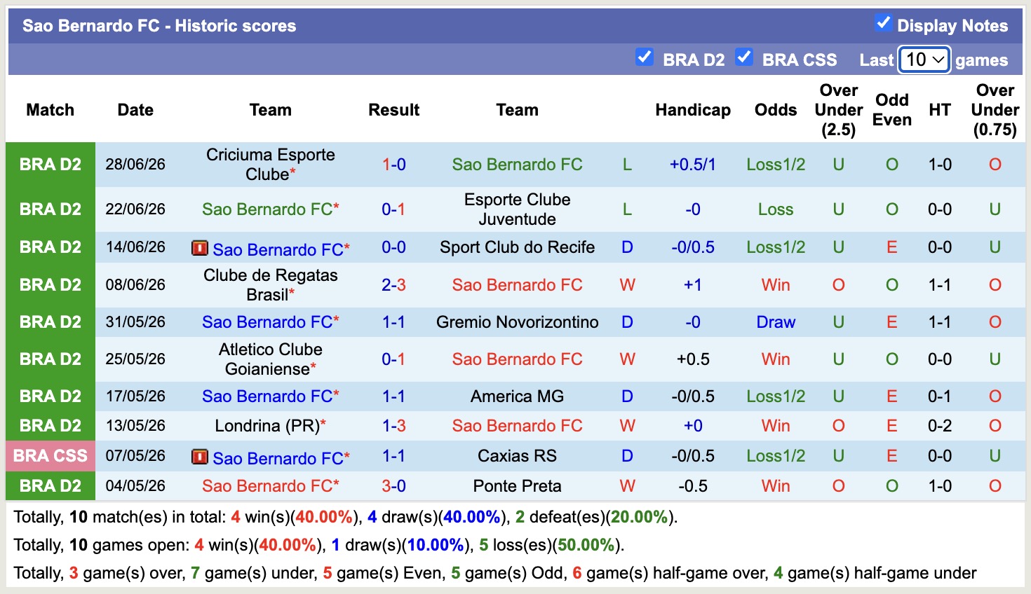Nhận định, soi kèo Vila Nova vs Sao Bernardo, 05h00 ngày 07/07: Điểm tựa sân nhà - Ảnh 2
