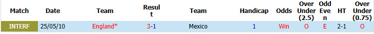 Siêu máy tính dự đoán Mexico vs Anh, 07h00 ngày 6/7 - Ảnh 4