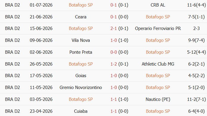 Soi kèo góc Botafogo SP vs Avai, 5h00 ngày 07/07 - Ảnh 1