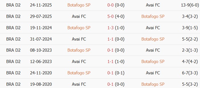 Soi kèo góc Botafogo SP vs Avai, 5h00 ngày 07/07 - Ảnh 3
