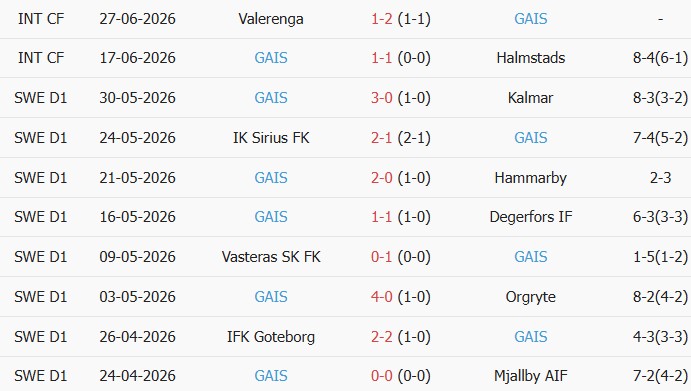 Soi kèo góc Brommapojkarna vs GAIS, 0h00 ngày 07/07 - Ảnh 2