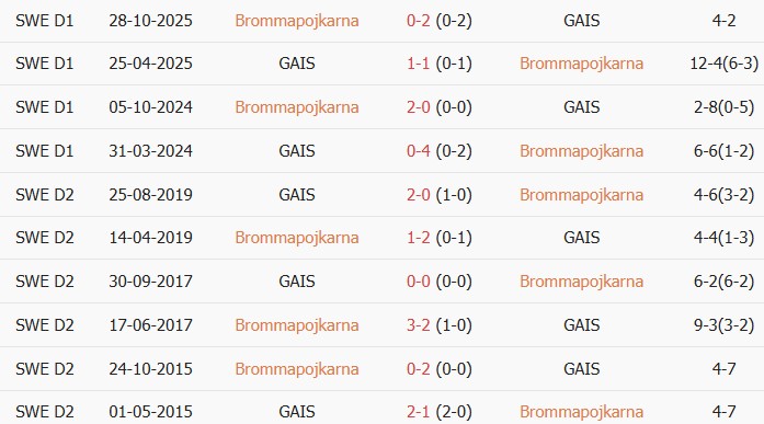Soi kèo góc Brommapojkarna vs GAIS, 0h00 ngày 07/07 - Ảnh 3