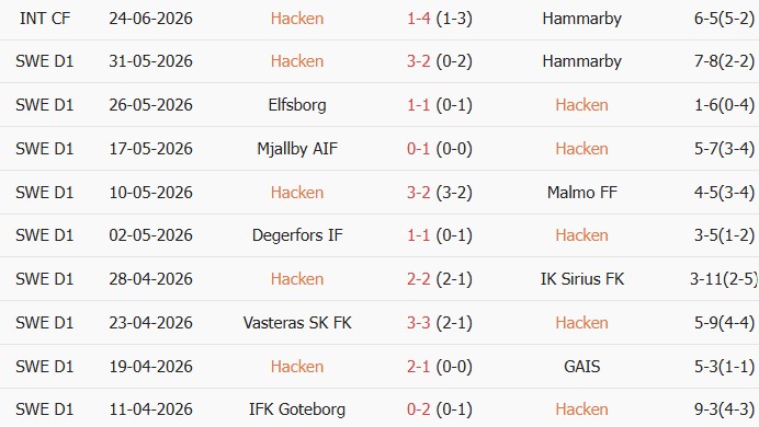 Soi kèo góc Hacken vs Djurgardens, 0h00 ngày 07/07 - Ảnh 1