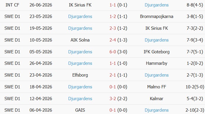 Soi kèo góc Hacken vs Djurgardens, 0h00 ngày 07/07 - Ảnh 2