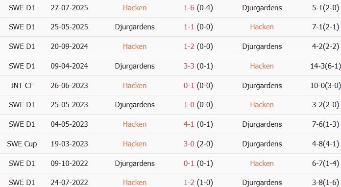 Soi kèo góc Hacken vs Djurgardens, 0h00 ngày 07/07 - Ảnh 3